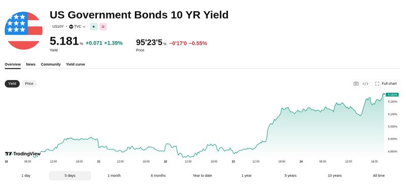 US 10-year Treasury yield chart