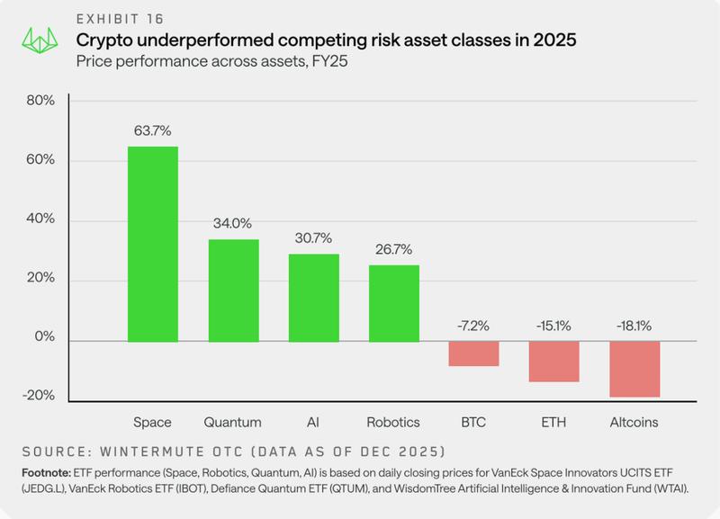 Cryptocurrency performance comparison