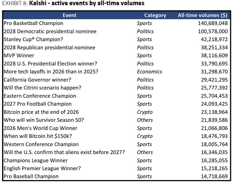 Kalshi's largest active event contracts by volume