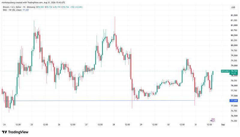 BTC/USD chart with 50-week EMA