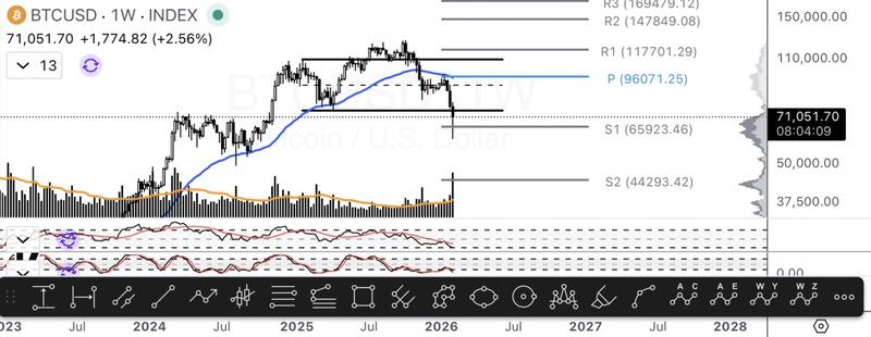 BTC/USD weekly chart