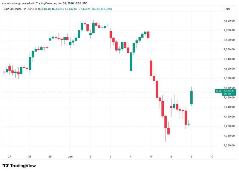 S&P 500 one-hour chart