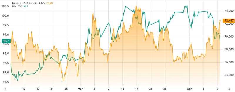 US dollar strength index vs. Bitcoin