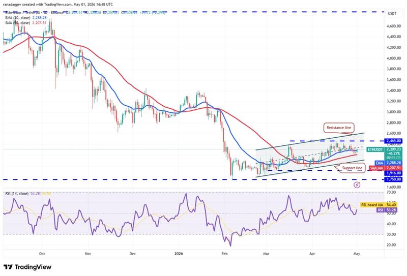 ETH/USDT daily chart