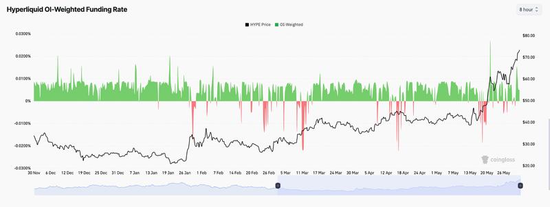 Hyperliquid OI-weighted funding rates