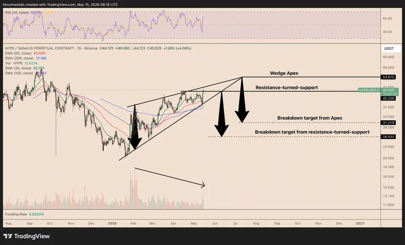 HYPE/USDT daily chart showing rising wedge pattern