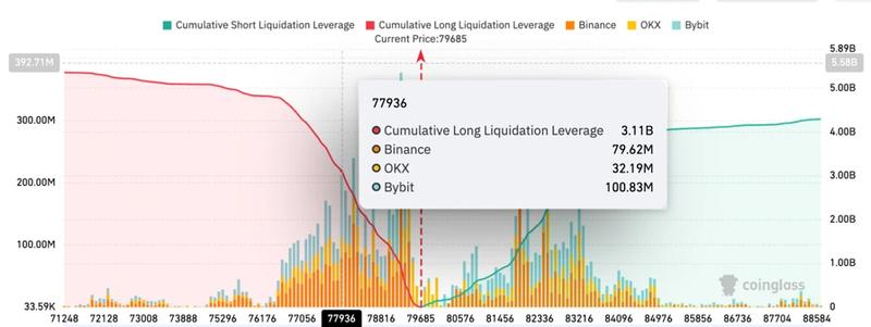 Bitcoin exchange liquidation map