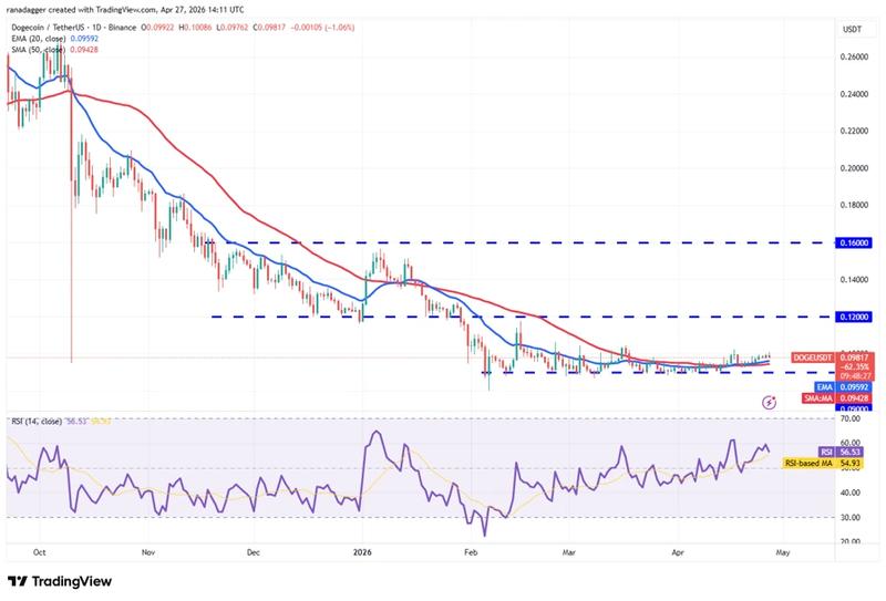 DOGE/USDT daily chart