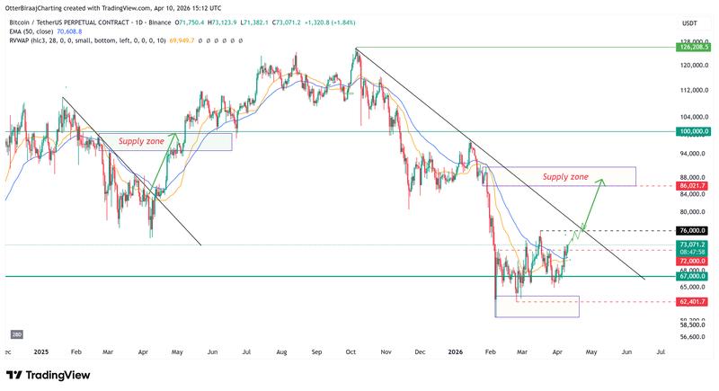 BTC/USDT on the one-day chart