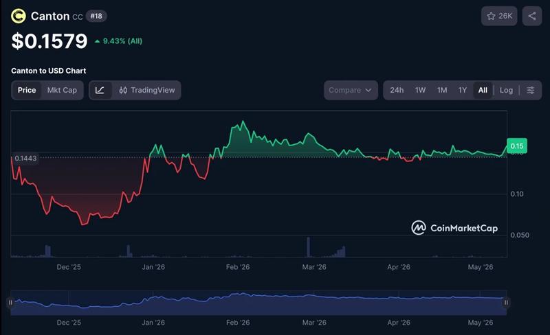 Canton Coin price chart