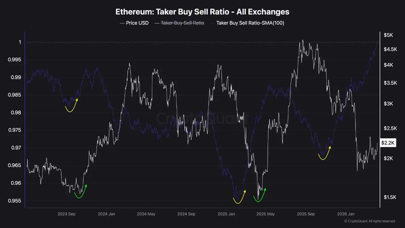 Ether taker buy-sell ratio on all exchanges