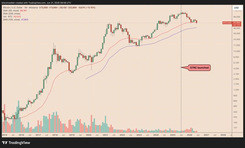 BTC/USD monthly chart