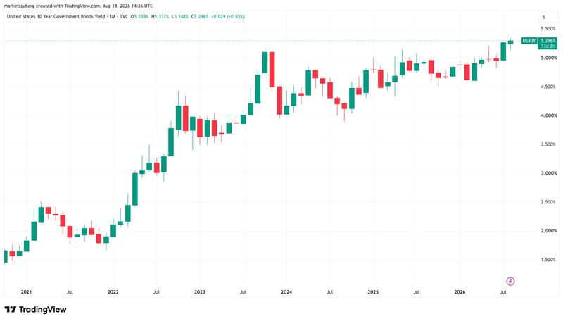 US 30-year bond yields one-month chart