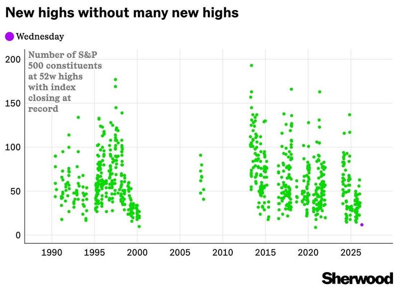 S&P 500 relative highs