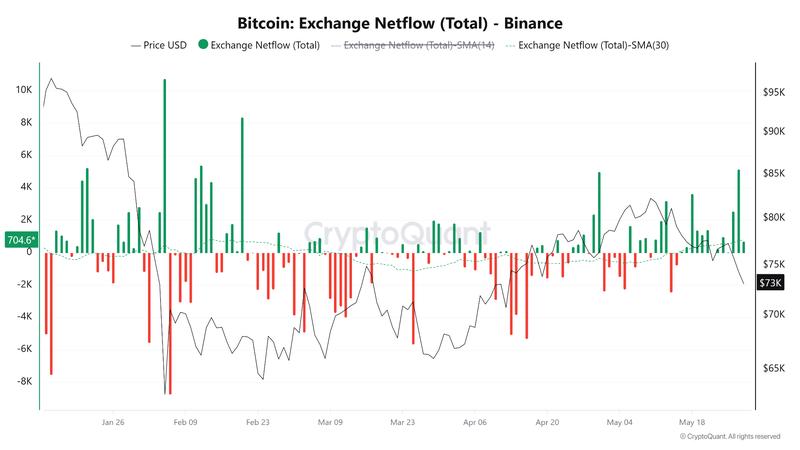 BTC exchange netflow on Binance
