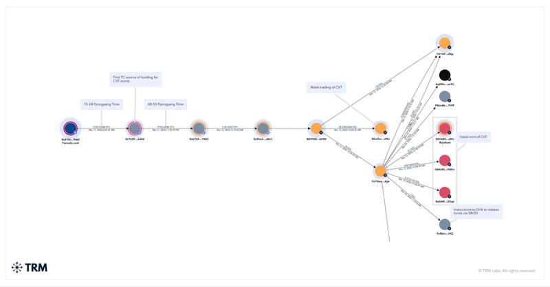 TRM outlines funds moving from Tornado Cash in March used to prepare for the Drift exploit