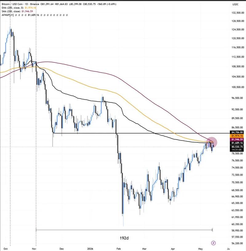 BTC/USDC one-day chart