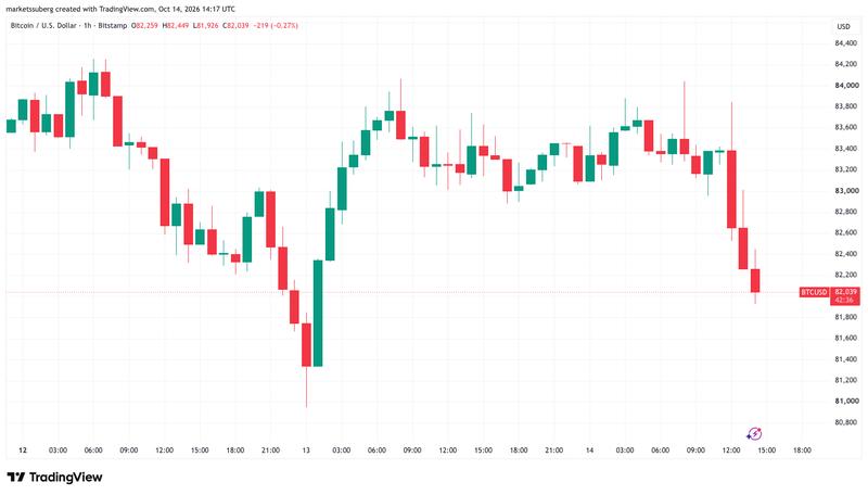 BTC/USD one-hour chart