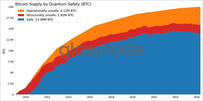 Bitcoin quantum exposure chart