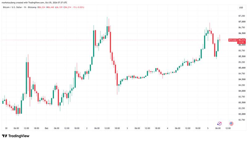 BTC/USD one-hour chart