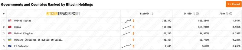 Top 5 countries holding Bitcoin