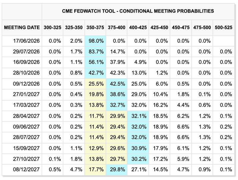 Fed target rate probabilities