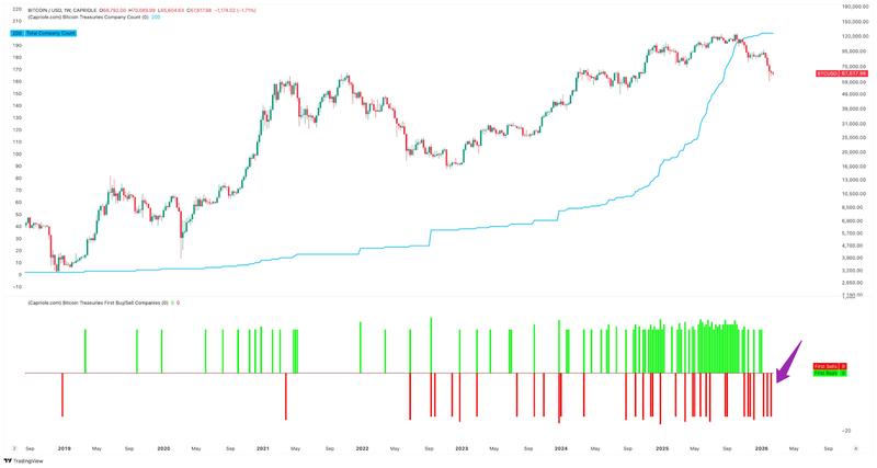 BTC/USD, Bitcoin treasuries buy/sell indicator
