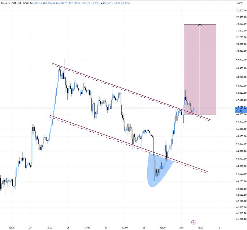 BTC/USDT three-day chart