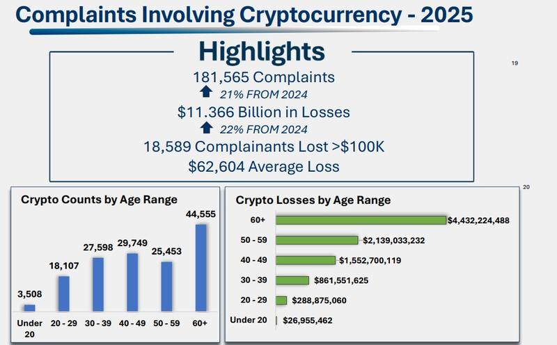 Investors aged 60 and above reported the most complaints involving crypto in 2025