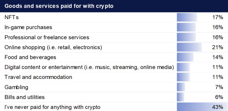 Online shopping was the main use case for crypto among survey respondents