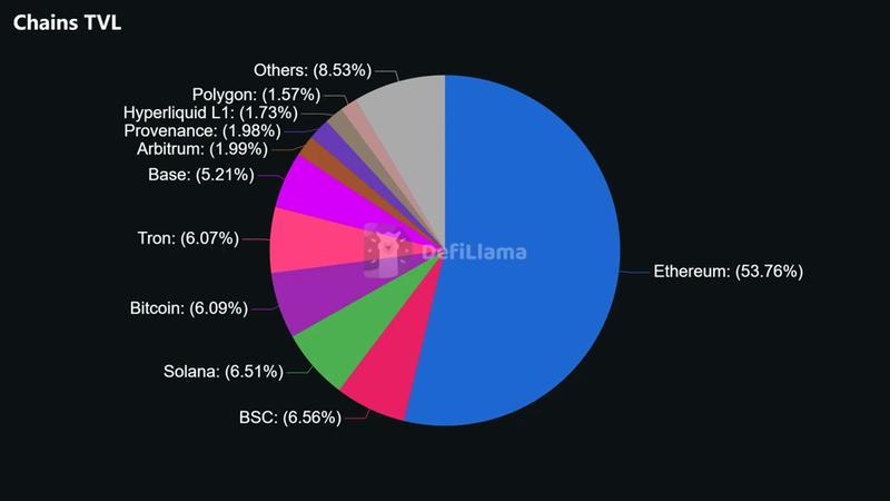 Chains TVL percentage