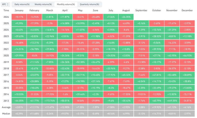 BTC/USD monthly returns