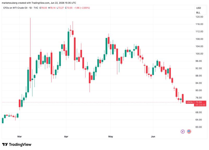 WTI crude oil chart