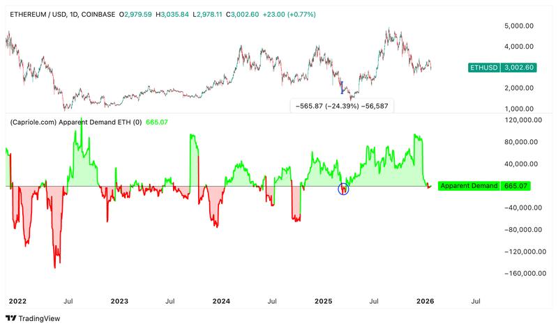 Ethereum apparent demand