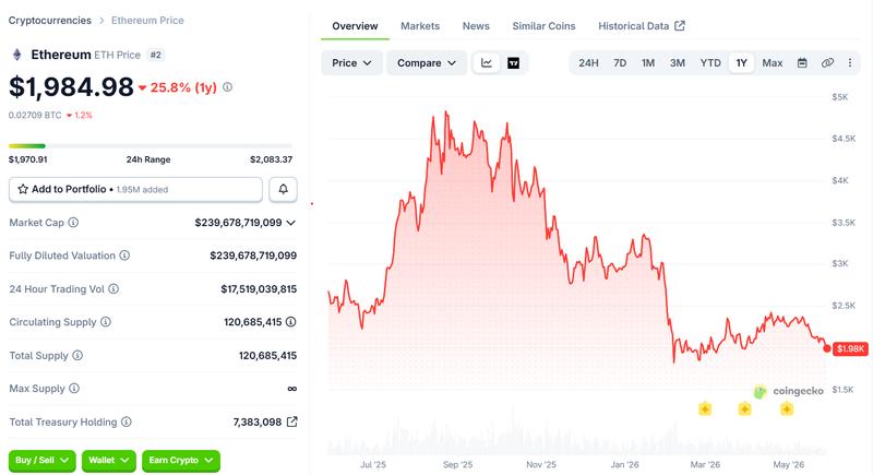 ETH price chart