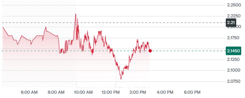 HIVE Digital's stock performance