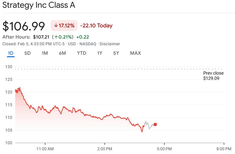 Shares in Strategy tumbled on Thursday alongside Bitcoin