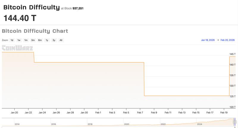 Bitcoin Difficulty Chart