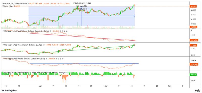 HYPE trading data chart