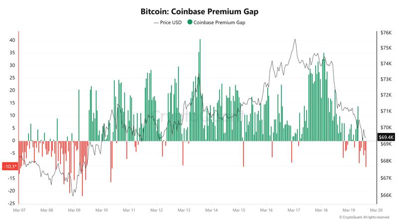 Bitcoin Coinbase Premium Gap