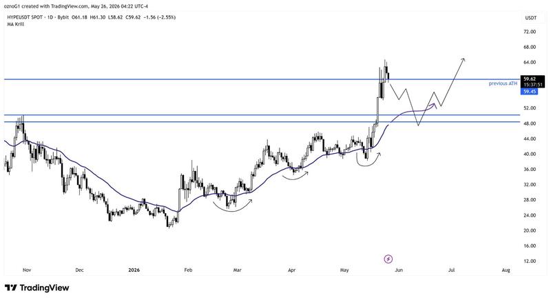 BTC/USD one-day chart analysis