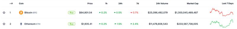 Bitcoin and ETH performance comparison