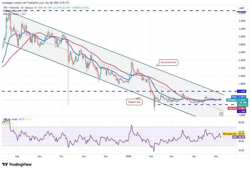Daily chart for XRP/USDT