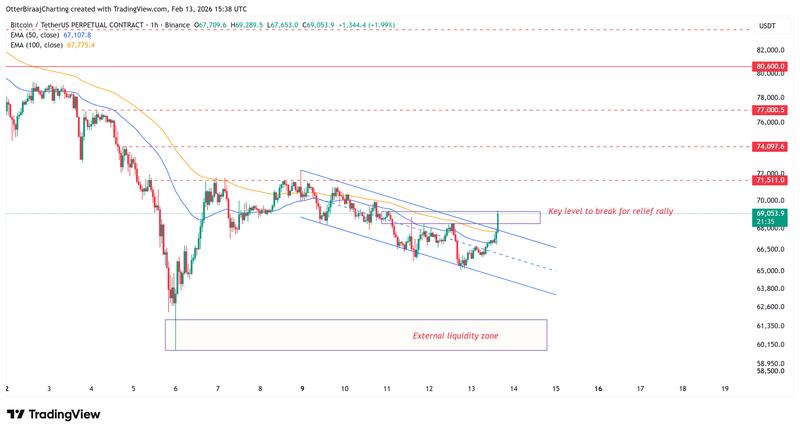 Bitcoin one-hour chart