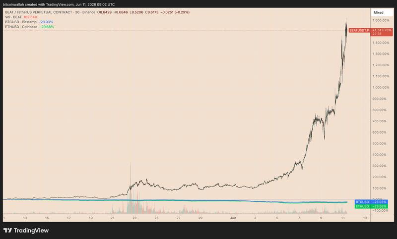 BEAT/USD vs. BTC/USD and ETH/USD 1-month price performance