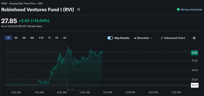 RVI stock price chart