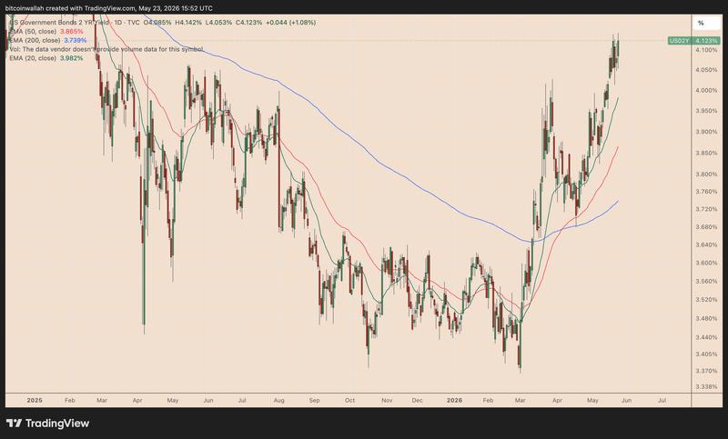 US 2-year bond yield daily chart