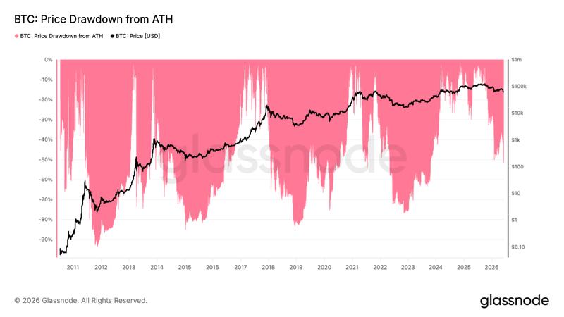 BTC/USD drawdowns from all-time highs
