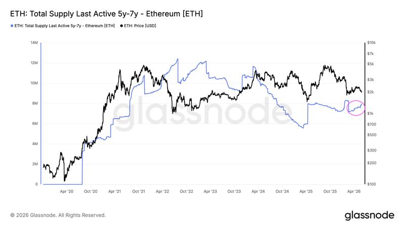 Ethereum long-term holder supply