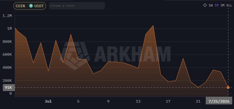 BitMart USDT balance chart